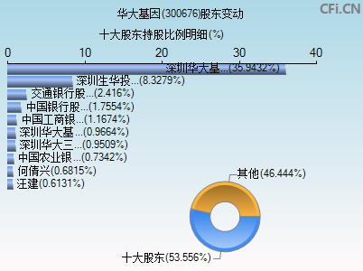 300676股东变动图