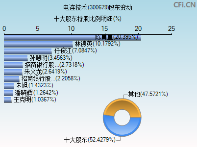 300679股东变动图