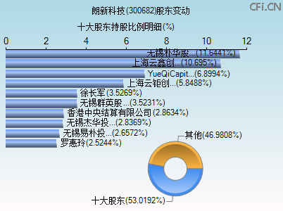 300682股东变动图