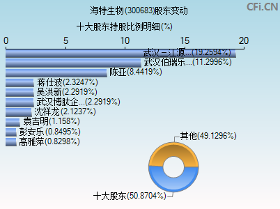 300683股东变动图