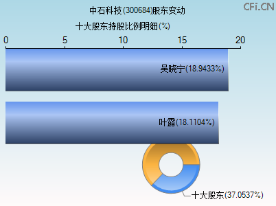 300684股东变动图 300684股东变动图