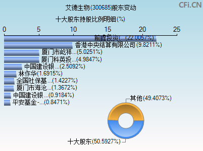 300685股东变动图