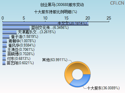 300688股东变动图