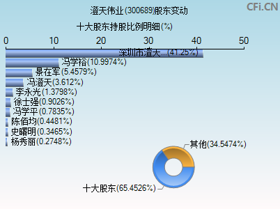 300689股东变动图