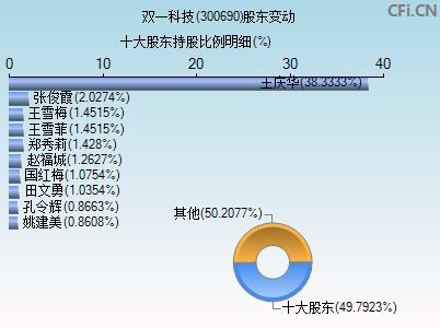 300690股东变动图