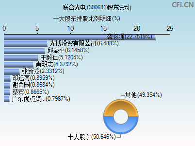 300691股东变动图