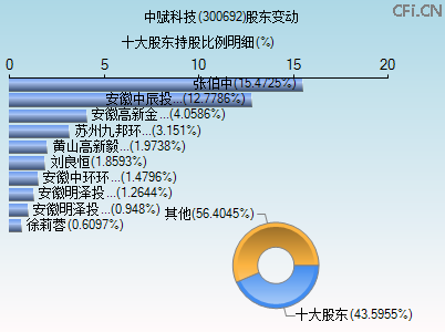 300692股东变动图 300692股东变动图