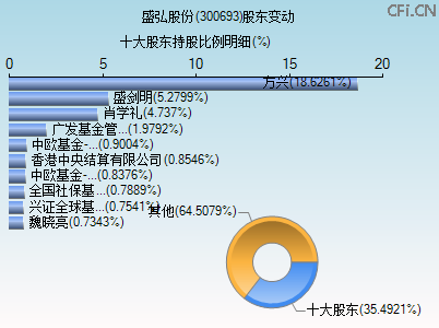 300693股东变动图 300693股东变动图