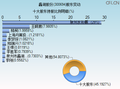 300694股东变动图 300694股东变动图