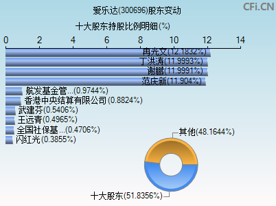 300696股东变动图