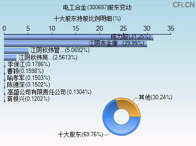 300697股东变动图