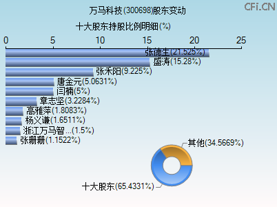 300698股东变动图 300698股东变动图