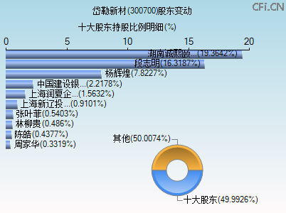 300700股东变动图