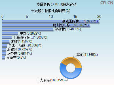 300701股东变动图