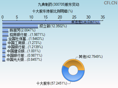 300705股东变动图 300705股东变动图