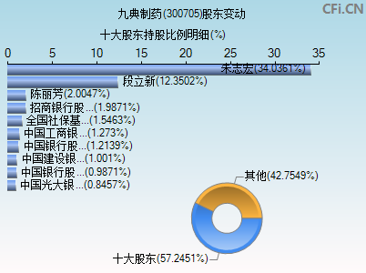 300705股东变动图