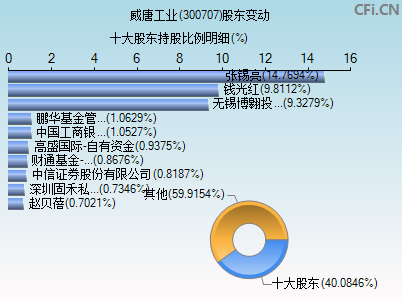 300707股东变动图