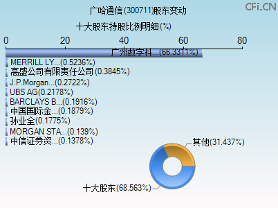 300711股东变动图