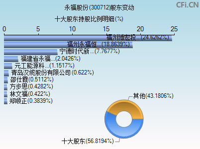 300712股东变动图