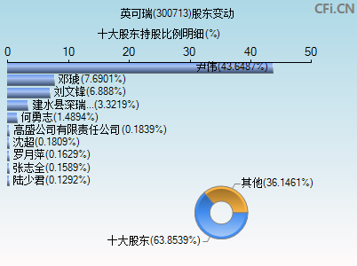 300713股东变动图