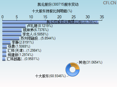 300715股东变动图