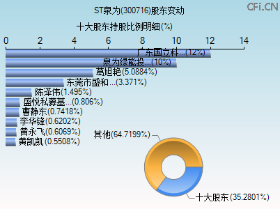 300716股东变动图