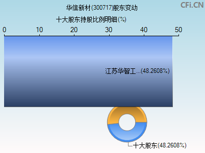 300717股东变动图