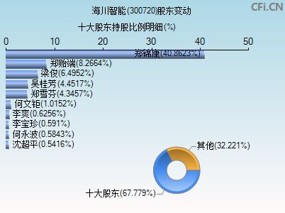 300720股东变动图