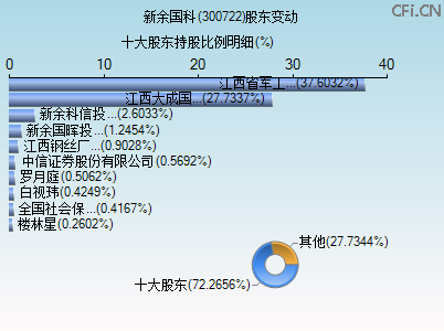 300722股东变动图 300722股东变动图