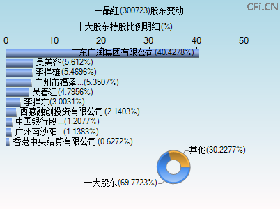 300723股东变动图 300723股东变动图