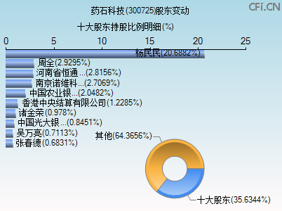 300725股东变动图 300725股东变动图