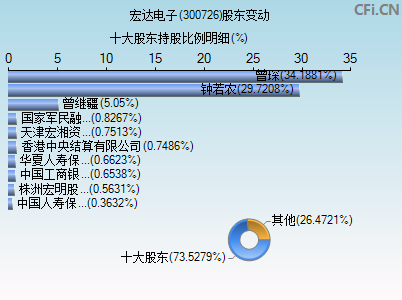 300726股东变动图