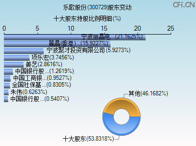 300729股东变动图