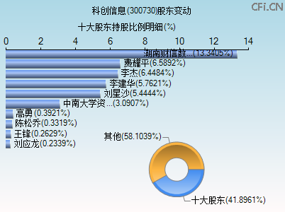 300730股东变动图 300730股东变动图