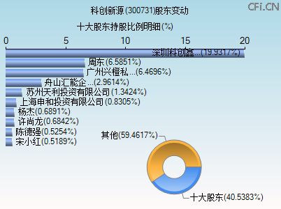 300731股东变动图 300731股东变动图
