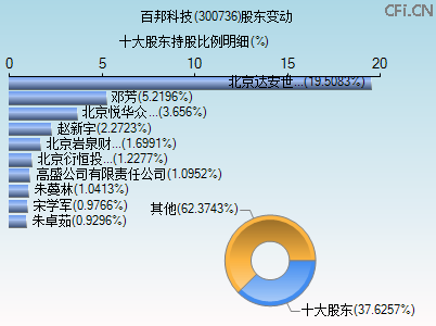 300736股东变动图 300736股东变动图