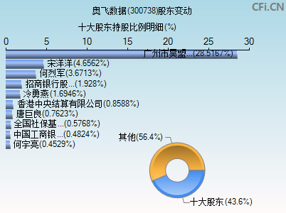 300738股东变动图