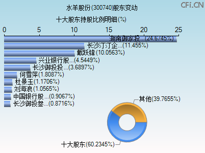 300740股东变动图 300740股东变动图