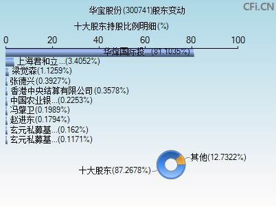 300741股东变动图