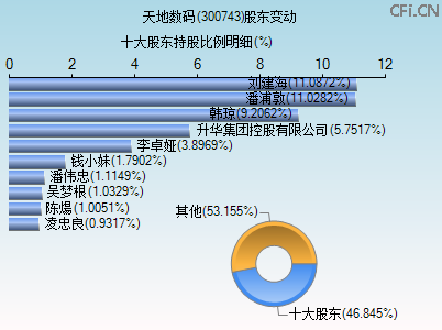 300743股东变动图 300743股东变动图