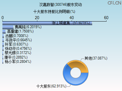 300746股东变动图 300746股东变动图
