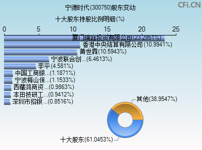 300750股东变动图