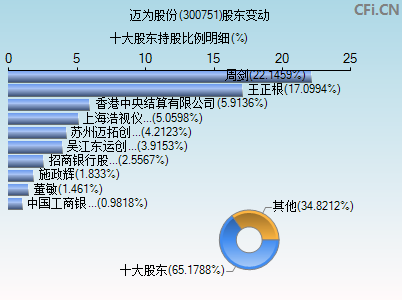 300751股东变动图