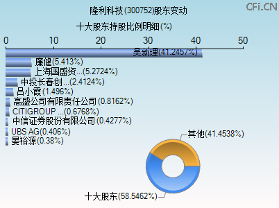 300752股东变动图 300752股东变动图