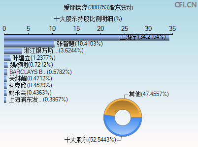 300753股东变动图