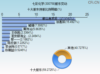 300758股东变动图