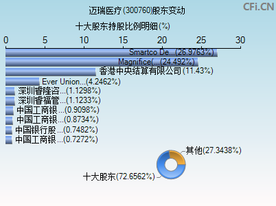 300760股东变动图