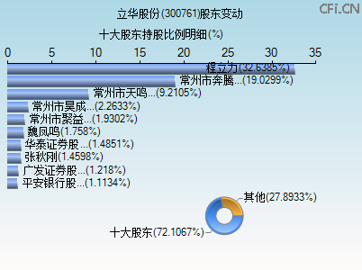 300761股东变动图