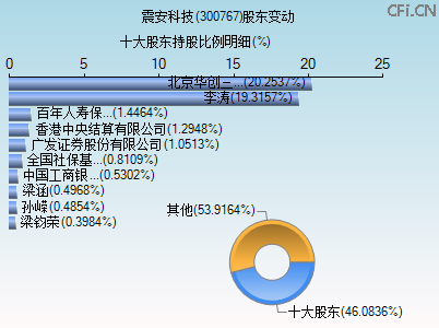 300767股东变动图 300767股东变动图