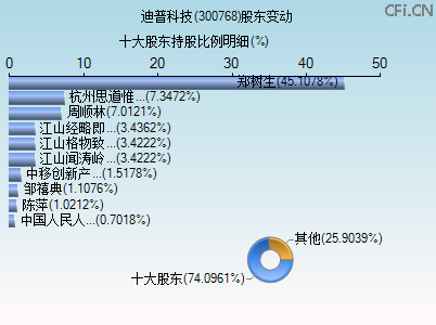 300768股东变动图 300768股东变动图